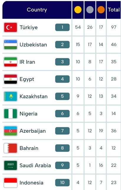 إيران تصعد إلى المركز الثالث في جدول الميداليات في دورة الألعاب الإسلامية