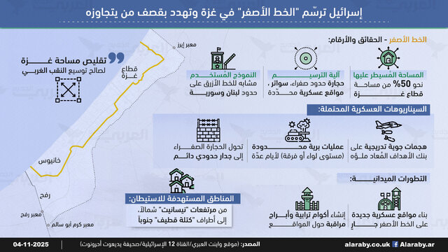هاآرتص: «خط زرد»، «دیوار برلین غزه» است