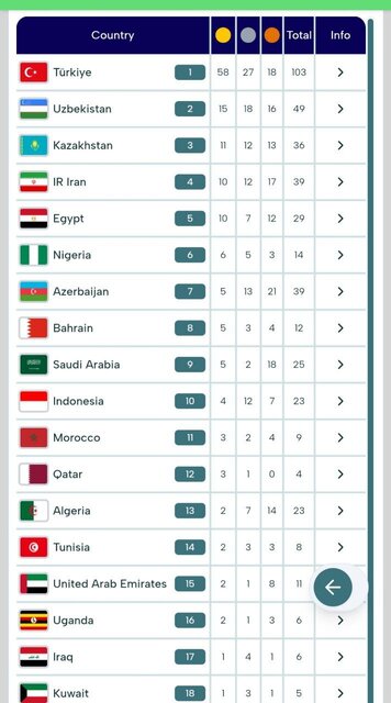 چهارمی ایران در پایان روز هفتم بازیهای کشورهای اسلامی