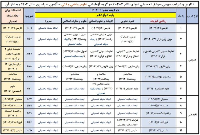 تاثیر امتحانات نهایی در کنکور