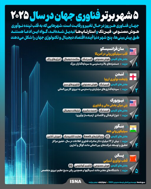 اینفوگرافیک/ ۵ شهر برتر فناوری جهان در سال ۲۰۲۵