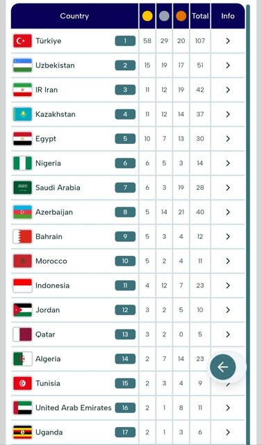 جدول مدالی بازی‌های کشورهای اسلامی/
 صعود ایران به رده سوم
