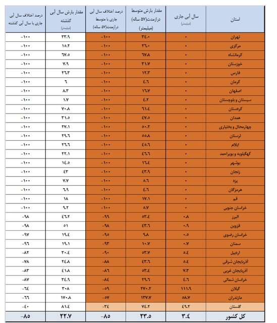 ۱۶ سد مهم کمتر از ۱۰ درصد آب دارند/بارش صفر در ۲۰ استان