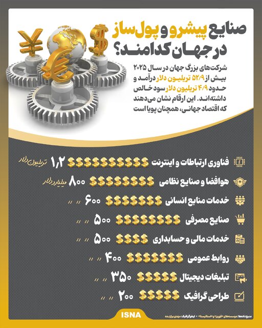 اینفوگرافیک/ صنایع پیشرو و پولساز در جهان کدامند؟