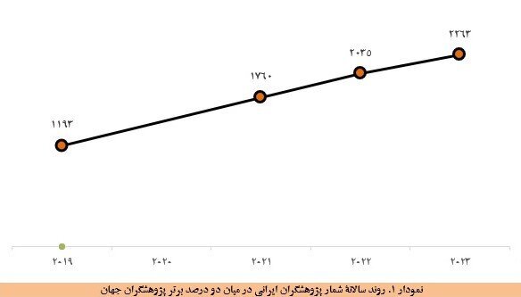 نام ۲۷۷۲ پژوهشگر ایرانی در میان دو درصد برترینهای جهان در سال ۲۰۲۵