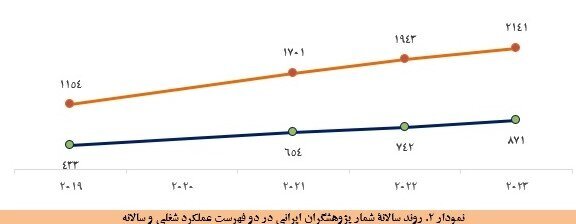 نام ۲۷۷۲ پژوهشگر ایرانی در میان دو درصد برترینهای جهان در سال ۲۰۲۵