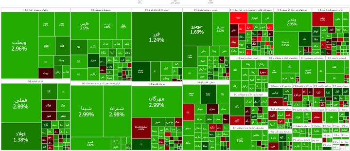 ادامه رشد بورس در دومین روز هفته