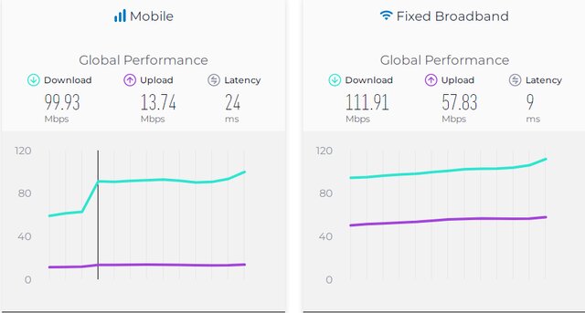 سرعت اینترنت موبایل ایران چند پله رشد کرد؟