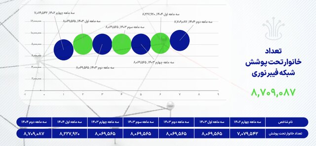 آخرین وضعیت ضریب نفوذ اینترنت در کشور