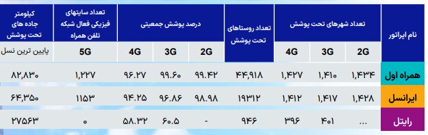 آخرین وضعیت ضریب نفوذ اینترنت در کشور