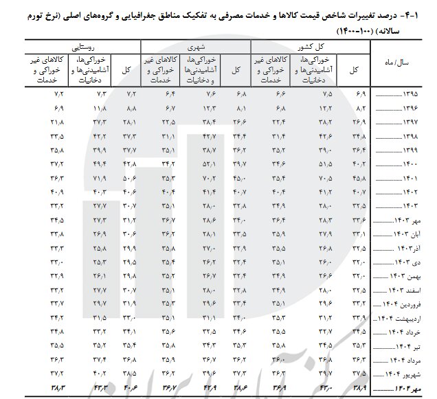 افزایش ۵ برابری نرخ تورم در ۹ سال