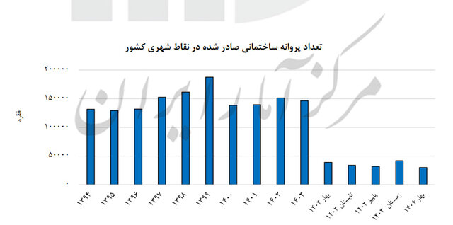 افزایش ۳۷ درصدی قیمت مصالح ساختمانی در بهار امسال