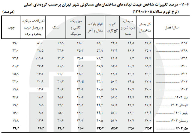 افزایش ۳۷ درصدی قیمت مصالح ساختمانی در بهار امسال