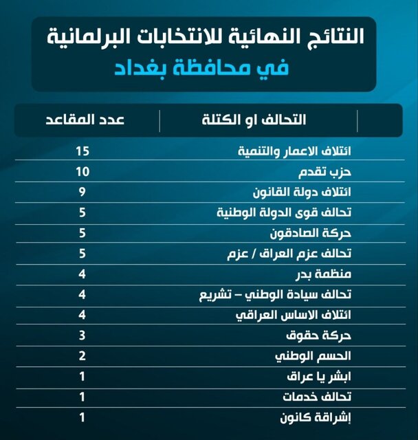 نتایج نهایی انتخابات پارلمانی عراق در استان بغداد؛ ائتلاف «الاعمار والتنمیه» در صدر است