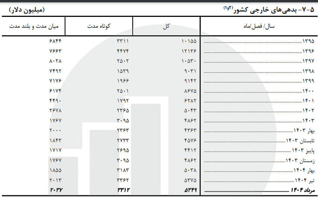 افزایش بدهی‌های خارجی کشور؛ تابستان بیشتر از بهار
