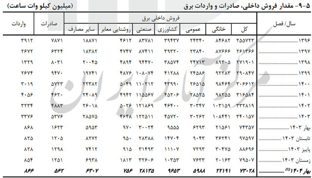 کاهش ۸.۵ دلاری قیمت نفت صادراتی/ صادرات برق نصف شد