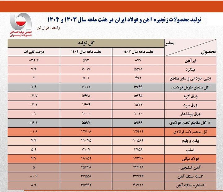 کاهش ۳۲ درصدی تولید تیرآهن طی ۷ ماهه امسال!