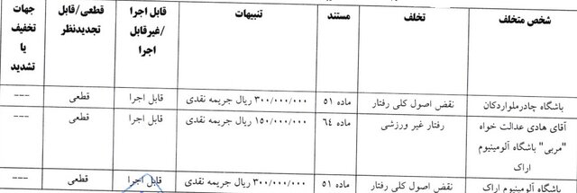 رد شکایت تراکتور از گلگهر و پرسپولیس/ جریمه ۱۰۰ میلیونی خداداد به دلیل درگیری لفظی با هوادار خیبر