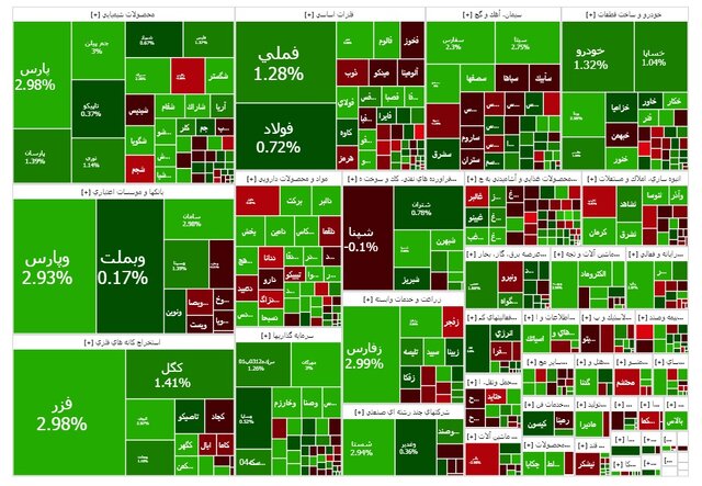 بورس مثبت بسته شد