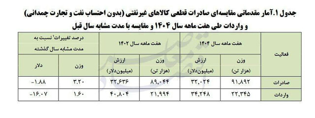 تراز تجاری کشور منفی شد/ دلیل اصلی، عدم تامین ارز مناسب برای واردات