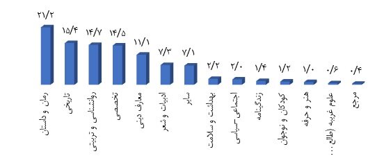 مردم ایران چقدر کتاب می‌خوانند؟