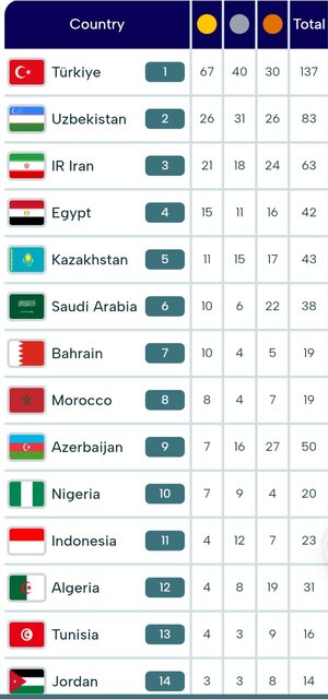 رده سوم ایران در جدول مدالی در پایان روز دوازدهم 2