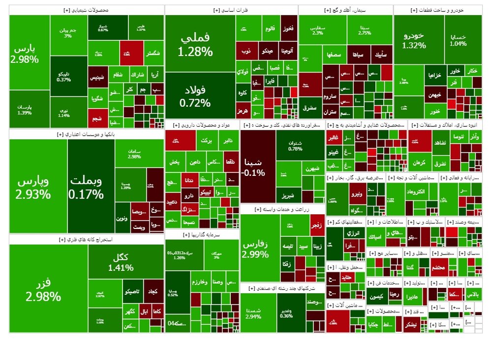 بورس مثبت بسته شد