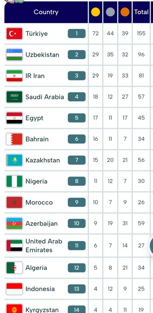 سومی ایران در بازیهای کشورهای اسلامی با ۲۹ طلا