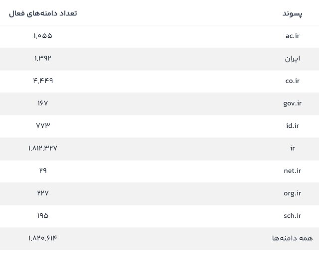 تعداد دامنه های فارسی افزایش یافت
