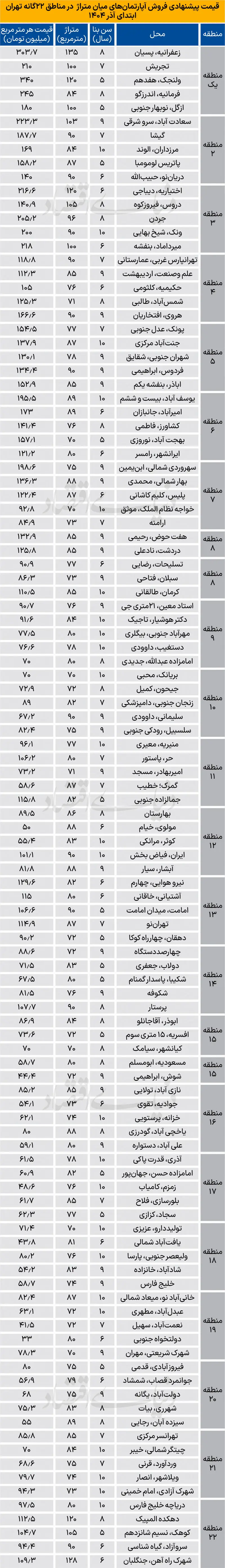 کدام خانهها در بازار مسکن شانس خریدوفروش دارند؟