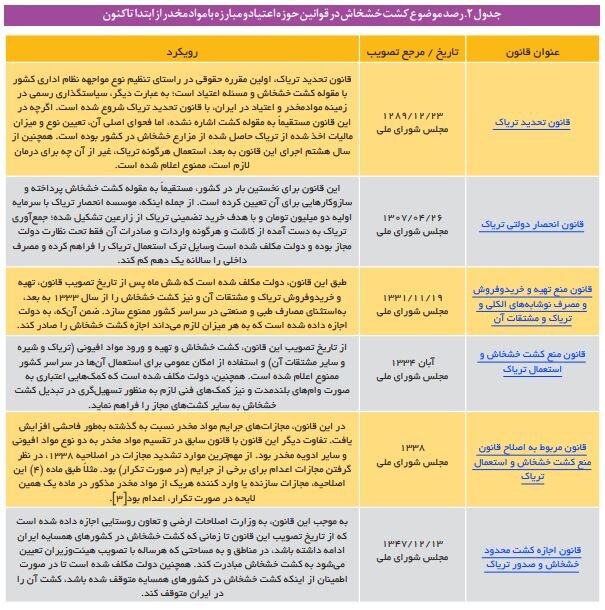 ماجرای کشت خشخاش در ایران؛ از کمبود دارو تا نگرانی از گسترش اعتیاد