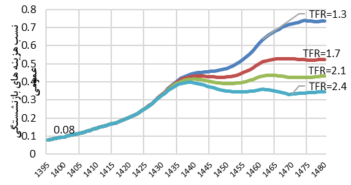هشدار درباره موج سالمندی و فشار بر نظام بازنشستگی/ لزوم اصلاحات بازار کار و سیاست‌های جمعیتی