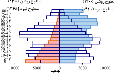 هشدار درباره موج سالمندی و فشار بر نظام بازنشستگی/ لزوم اصلاحات بازار کار و سیاستهای جمعیتی