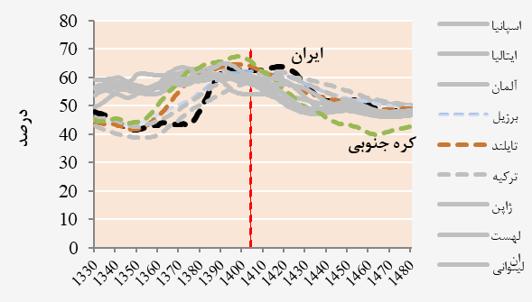 هشدار درباره موج سالمندی و فشار بر نظام بازنشستگی/ لزوم اصلاحات بازار کار و سیاستهای جمعیتی