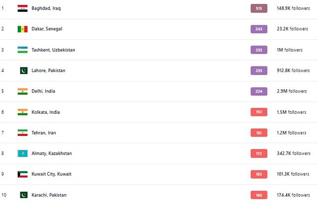 آلوده‌ترین شهرهای جهان؛ بغداد در وضعیت خطرناک و تهران جزو ۱۰ شهر اول آلوده