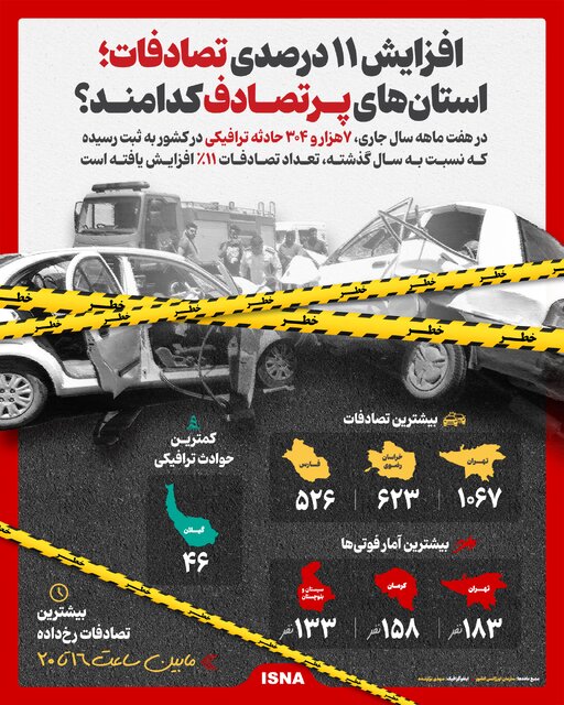 اینفوگرافیک/ افزایش ۱۱ درصدی تصادفات؛ استانهای پرتصادف کدامند؟