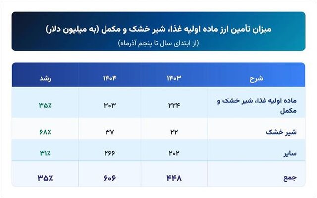 ۹.۷ میلیارد دلار ارز کالاهای اساسی و دارو تامین شد/ افزایش ۳۵ درصدی تامین ارز برای شیرخشک