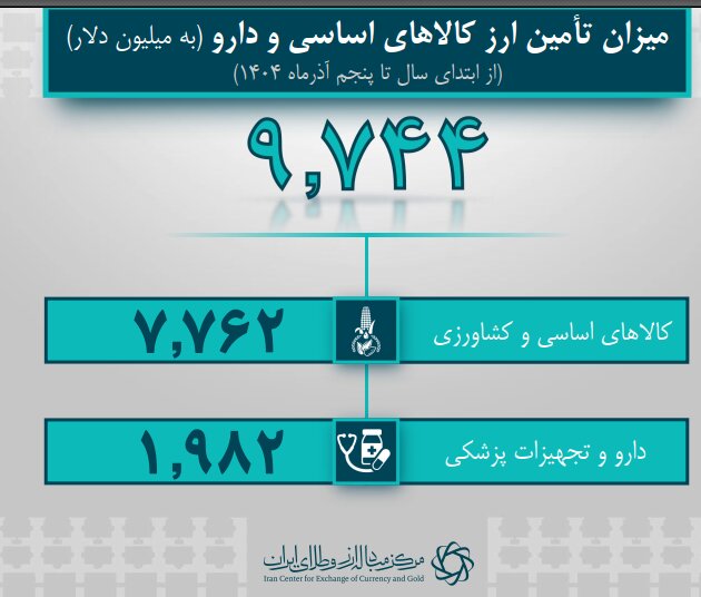 ۹.۷ میلیارد دلار ارز کالاهای اساسی و دارو تامین شد/ افزایش ۳۵ درصدی تامین ارز برای شیرخشک