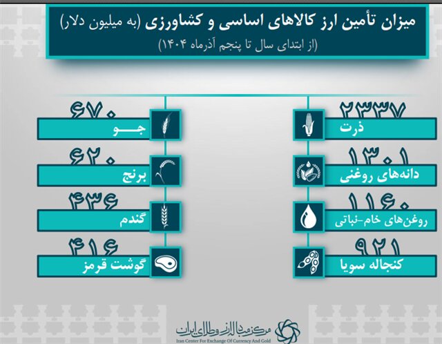 ۹.۷ میلیارد دلار ارز کالاهای اساسی و دارو تامین شد/ افزایش ۳۵ درصدی تامین ارز برای شیرخشک