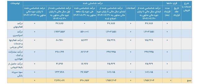 پرسپولیس ۲۶۴ میلیارد درآمد کسب کرد