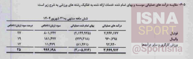 سود میلیاردی پیکان در لیگ برتر/ ۸۰ میلیارد تومان ناخالص