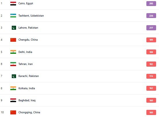 آلودهترین شهرهای جهان؛ تهران در رتبه ششمِ ۱۰ شهر اول آلوده