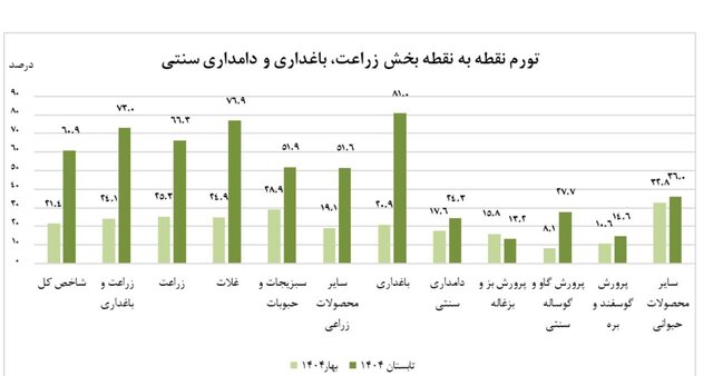 جهش ۶۰ درصدی تورم برای کشاورزان