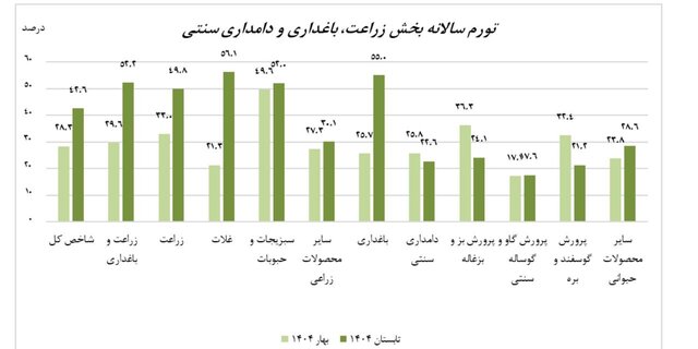 جهش ۶۰ درصدی تورم برای کشاورزان