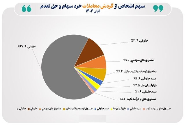 بورس اندکی افت کرد/ افزایش ۷۴ درصدی سهامداران فعال