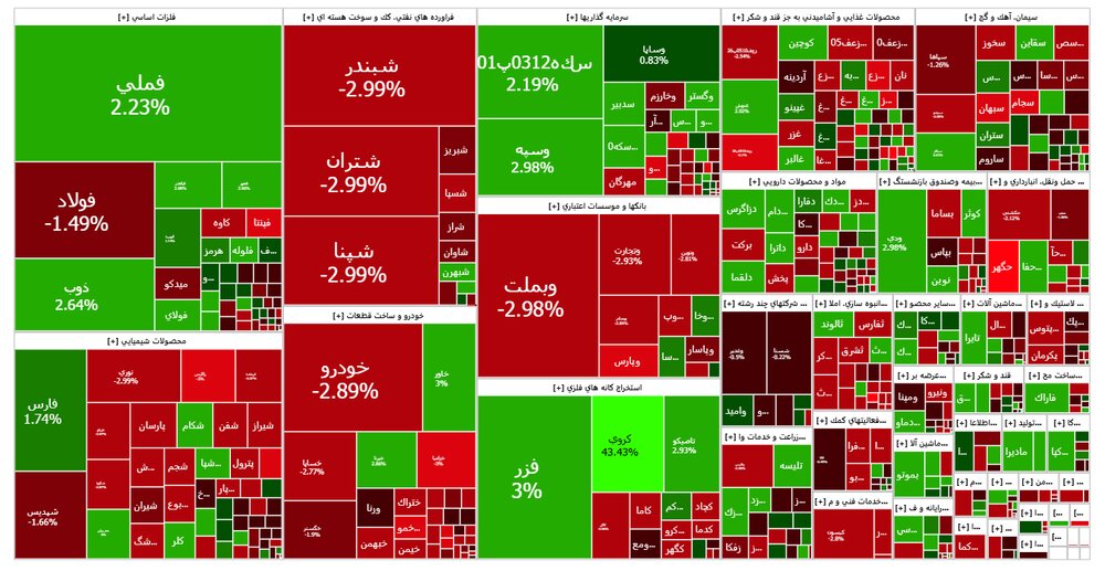 بورس اندکی افت کرد/ افزایش ۷۴ درصدی سهامداران فعال
