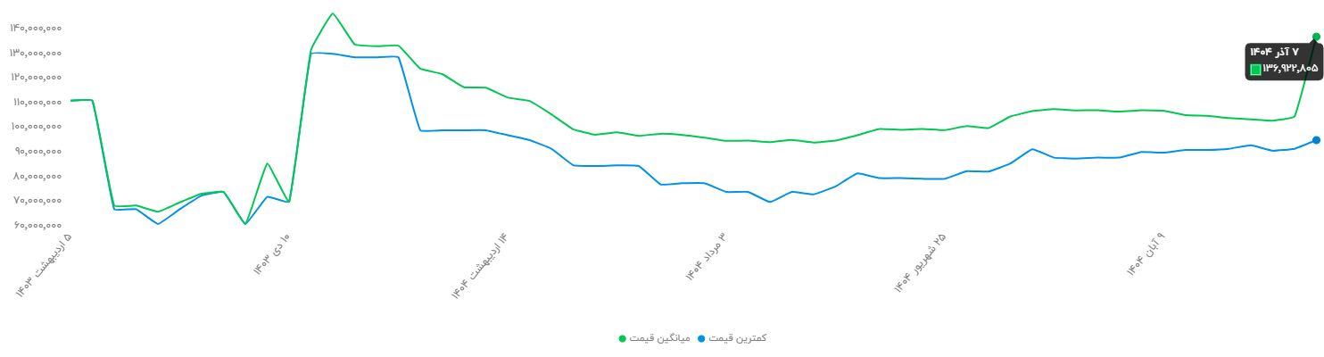 تشدید آلودگی هوا، بازار تصفیه هوا را داغ و گران کرد
