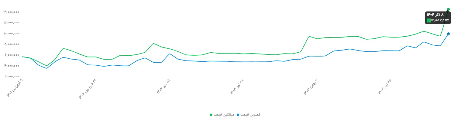 تشدید آلودگی هوا، بازار تصفیه هوا را داغ و گران کرد