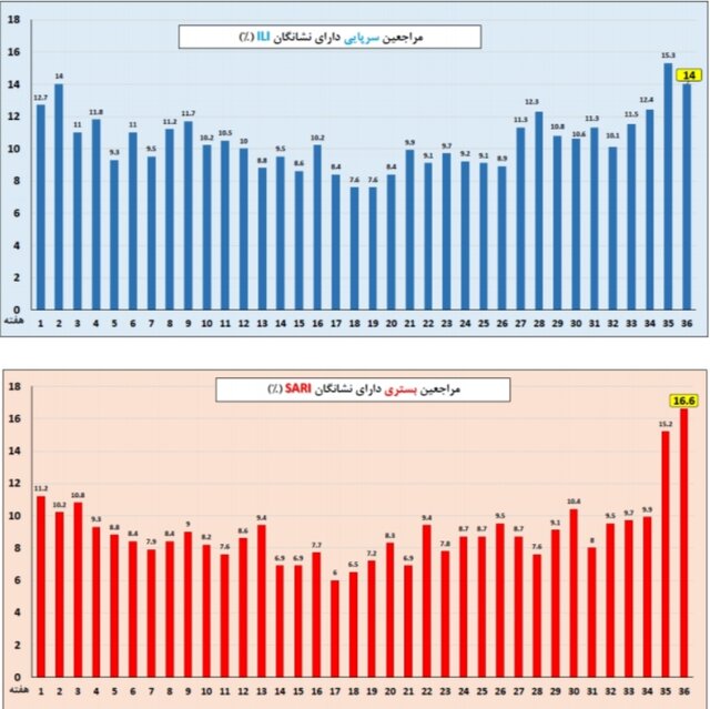 انفلوآنزا در صدر عفونتهای تنفسی/ وضعیت ابتلا در ۷ استان بالاتر از میانگین کشوری