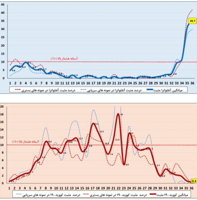 انفلوآنزا در صدر عفونت‌های تنفسی/ وضعیت ابتلا در ۷ استان بالاتر از میانگین کشوری